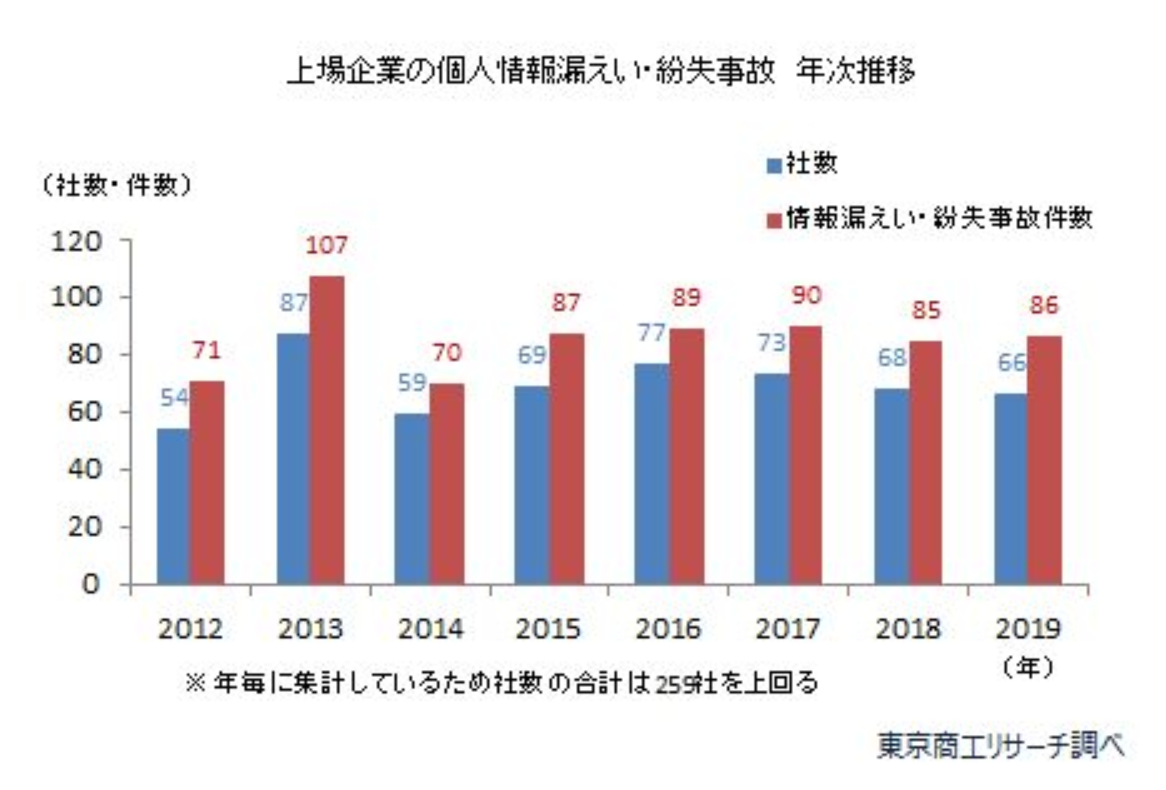 テレワークの情報漏洩対策～5つの事例から学ぶ原因～ | ISM(アイエスエム)CloudOne