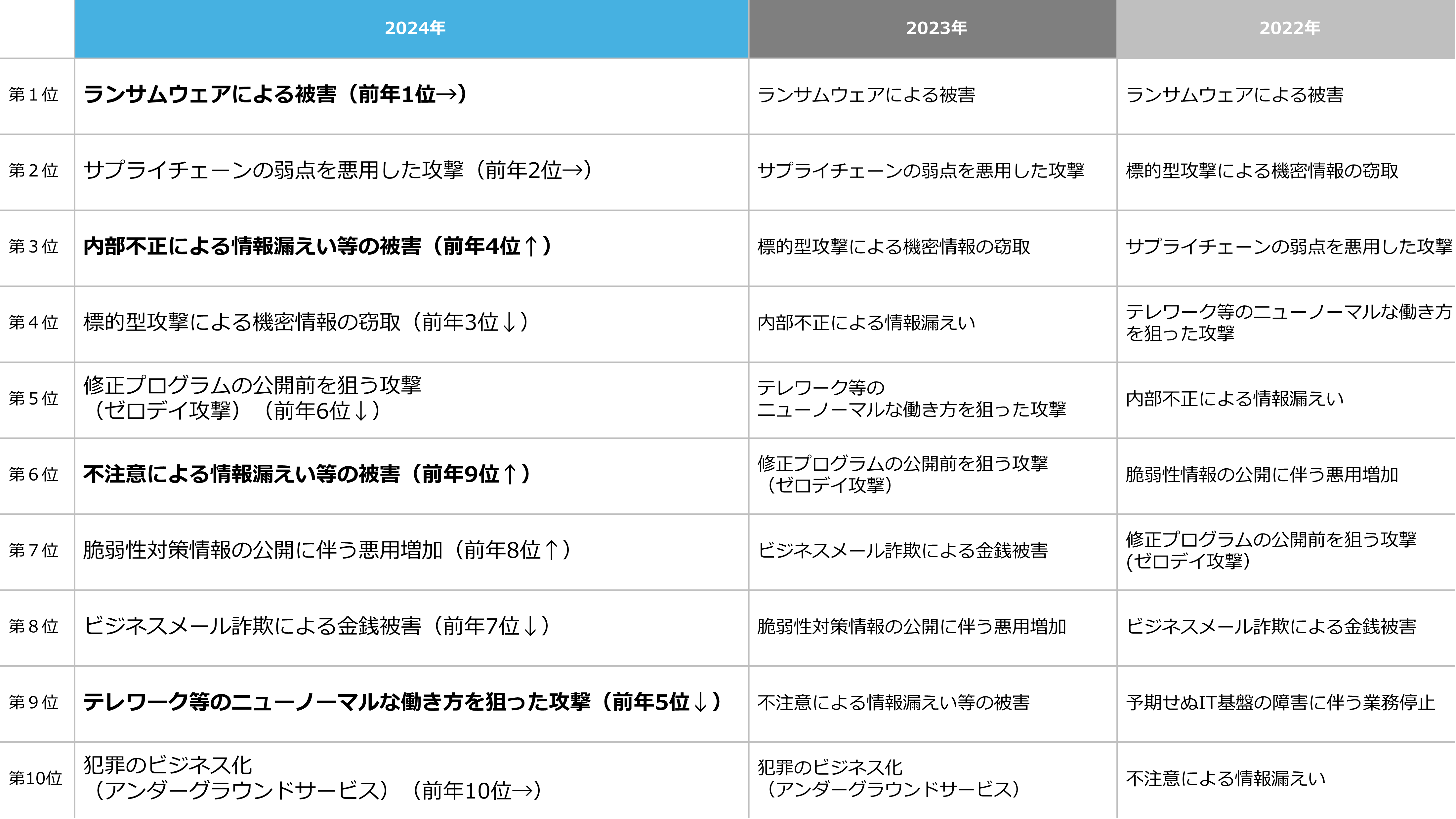 IPA「情報セキュリティ10大脅威」2022年～2024年推移