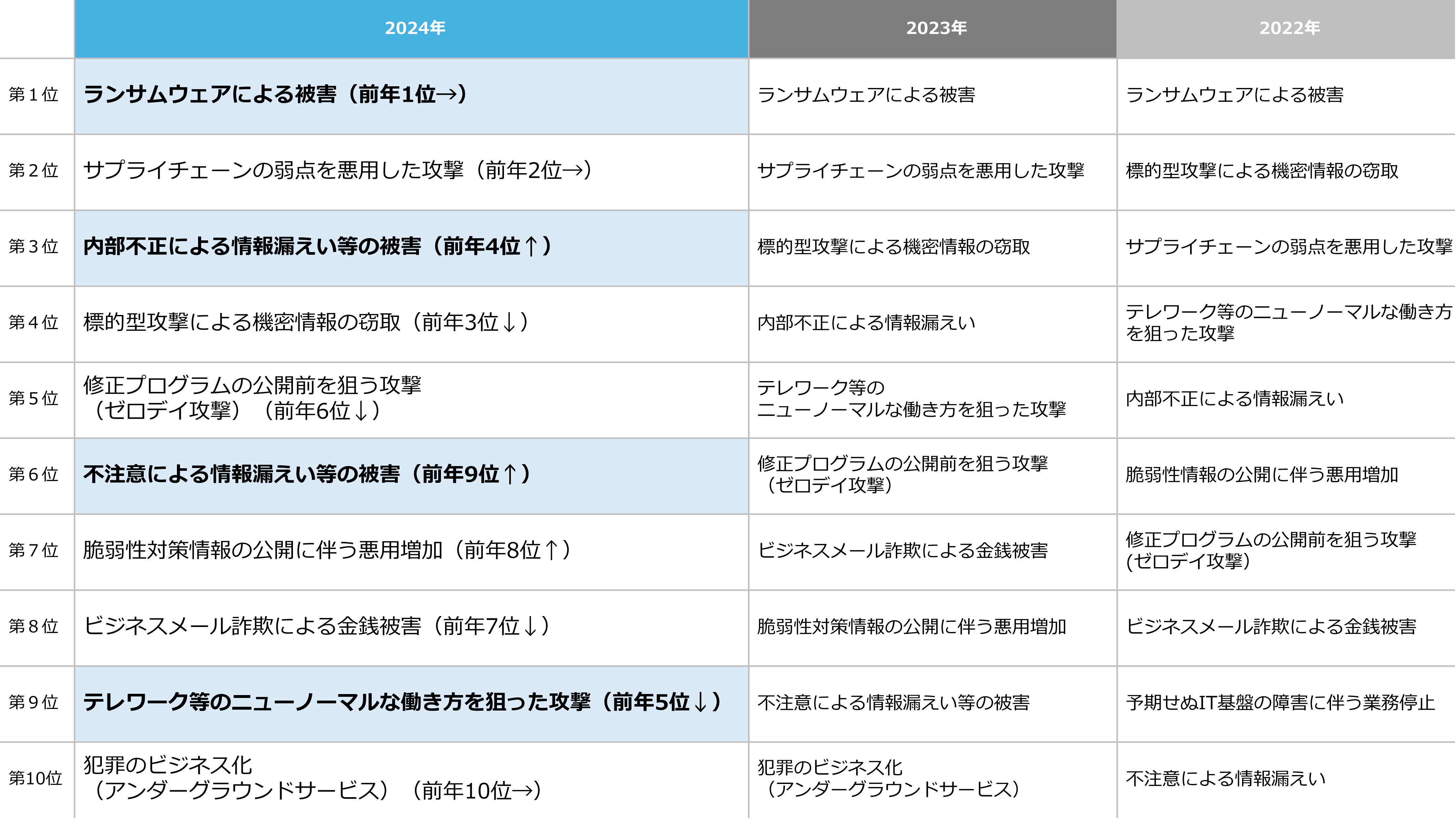 IPA「情報セキュリティ10大脅威」2022年～2024年推移_着目ポイント