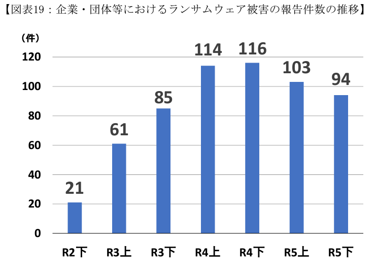 企業・団体等におけるランサムウェア被害の報告件数の推移