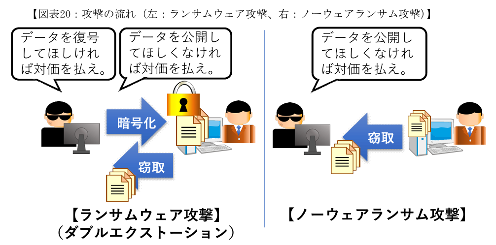 攻撃の流れ（左：ランサムウェア攻撃、右：ノーウェアランサム攻撃 】