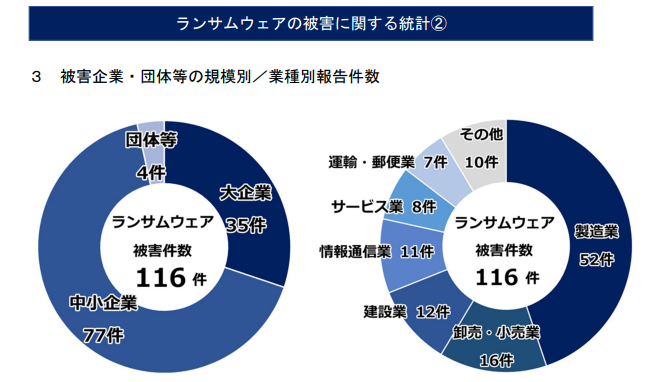 警察庁R7ランサムウェア被害に関する統計