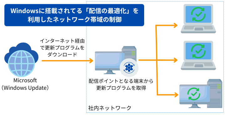 ネットワークの帯域制御をするには