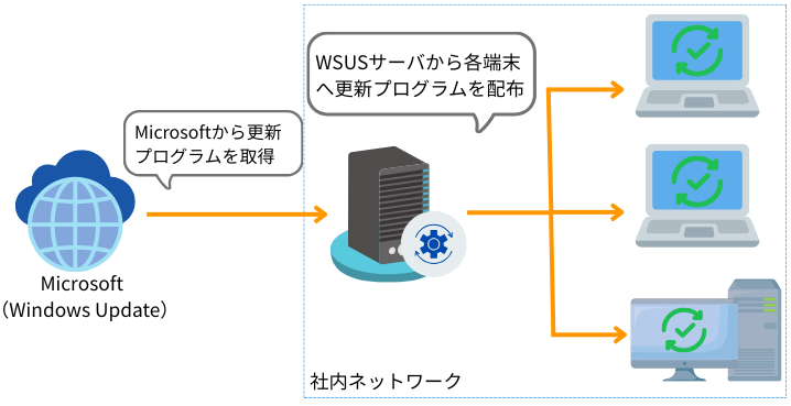 WSUSとは