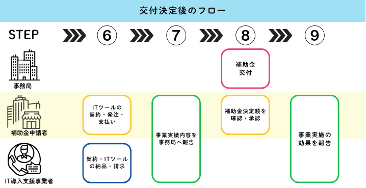 交付決定後のフロー