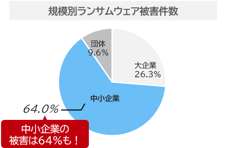 規模別ランサムウェア被害件数