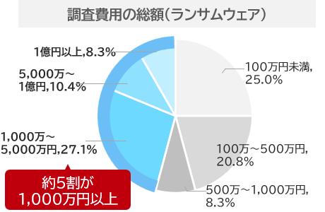 調査費用の総額（ランサムウェア）