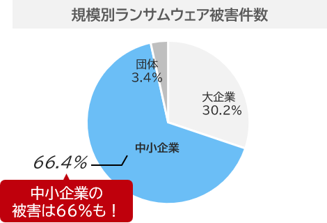 規模別ランサムウェア被害件数