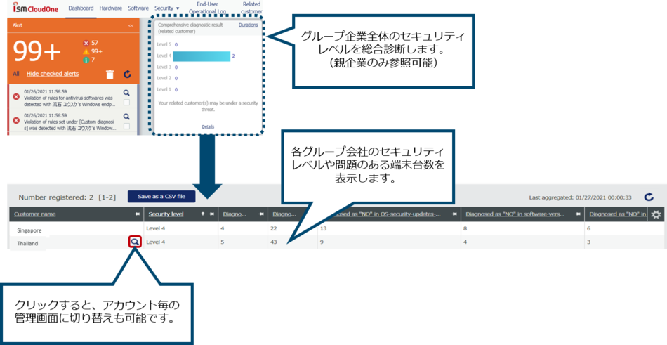 関連顧客の端末を統合管理