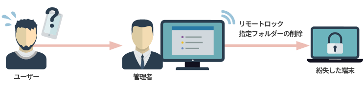 紛失時の緊急操作