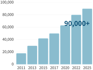 ISM CloudOne 導入社数90,000社突破