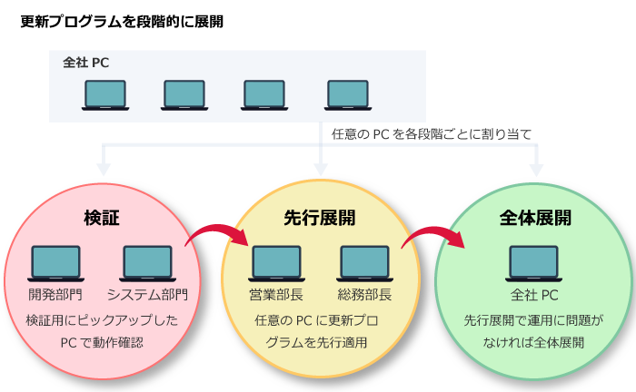 Windows 10アップデート支援イメージ