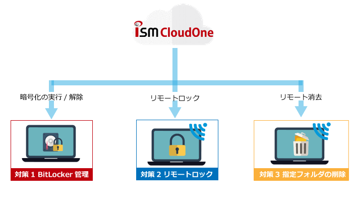 BitLocker管理/リモートロックイメージ図
