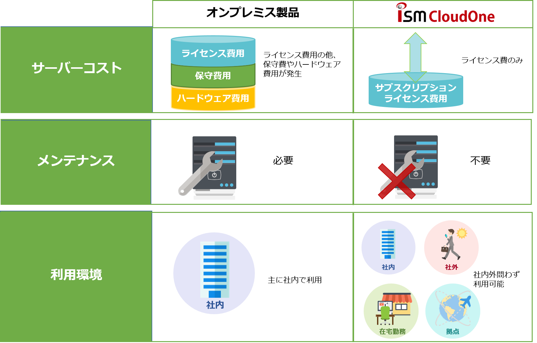 クラウドオンプレ比較イメージ