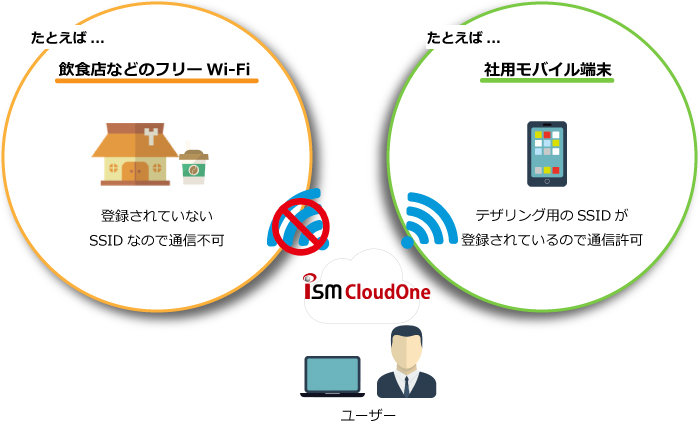通信デバイス制御イメージ