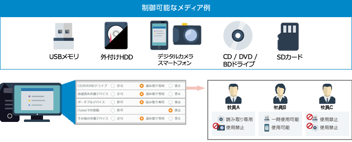 外部デバイスへの書き出しを制御