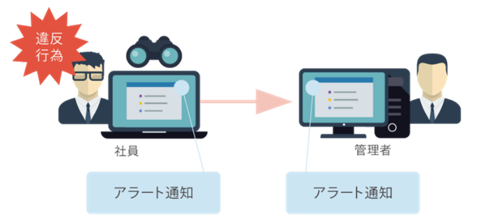 操作ログを取得して、ポリシーに違反した操作に対してのアラートを通知