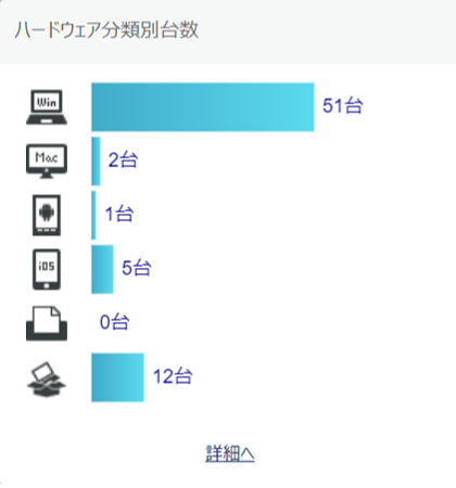 ハードウェア分類別台数