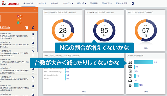 ISM CloudOne ダッシュボードの見方