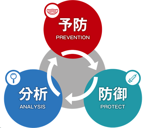 予防・防御・分析